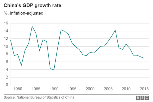 Cina GDP 1