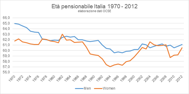 eta pensionabile italia 1970 2012