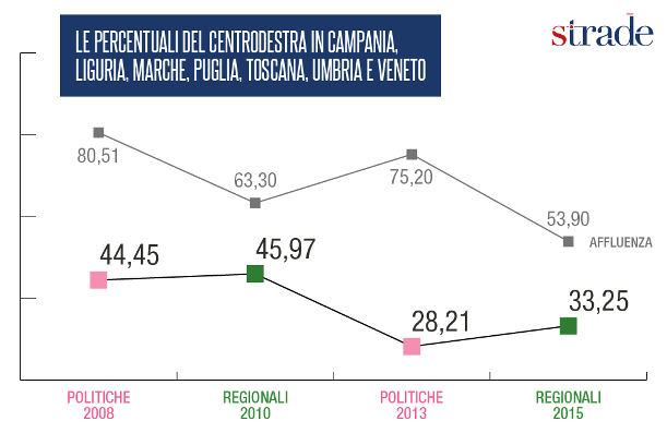 percentuali-centrodestra-regioni-2015