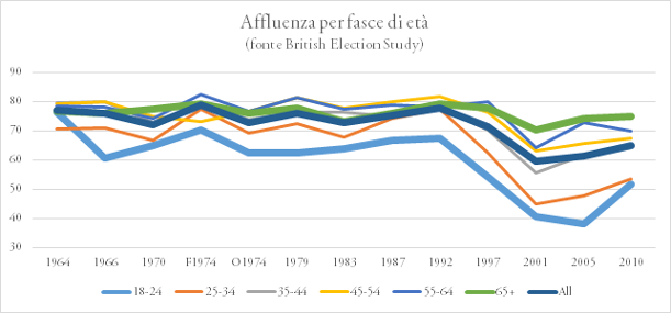 grafico2 turnout by age 611